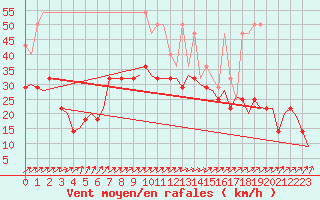 Courbe de la force du vent pour Amsterdam Airport Schiphol