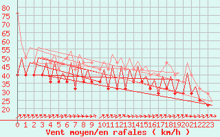 Courbe de la force du vent pour Platform K13-A