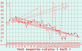 Courbe de la force du vent pour Laupheim
