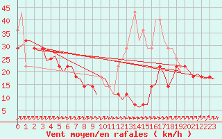 Courbe de la force du vent pour Svalbard Lufthavn