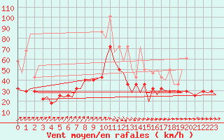 Courbe de la force du vent pour Bremen