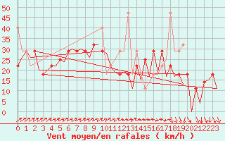 Courbe de la force du vent pour Hammerfest