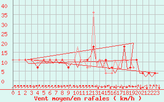 Courbe de la force du vent pour Laupheim