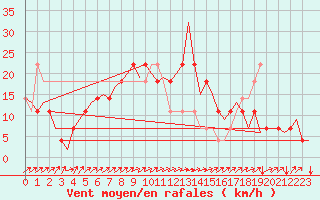 Courbe de la force du vent pour Holzdorf