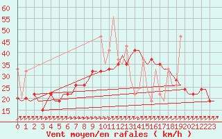Courbe de la force du vent pour Rhodes Airport