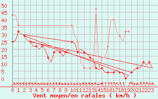 Courbe de la force du vent pour Linkoping / Malmen