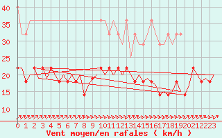 Courbe de la force du vent pour Volkel
