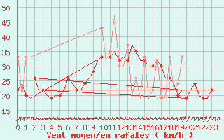 Courbe de la force du vent pour Rhodes Airport