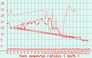 Courbe de la force du vent pour Saarbruecken / Ensheim