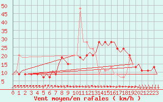 Courbe de la force du vent pour Valladolid / Villanubla