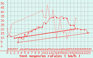 Courbe de la force du vent pour Rhodes Airport