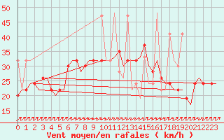 Courbe de la force du vent pour Rhodes Airport