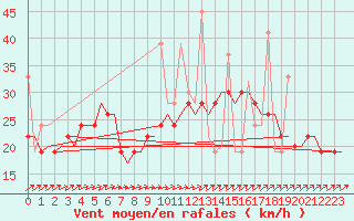 Courbe de la force du vent pour Rhodes Airport