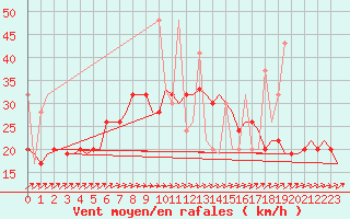 Courbe de la force du vent pour Rhodes Airport