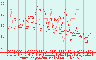 Courbe de la force du vent pour Wunstorf