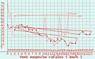 Courbe de la force du vent pour Niederstetten