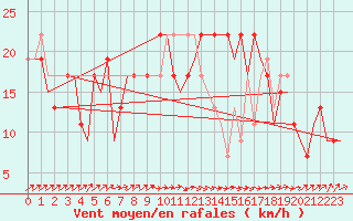 Courbe de la force du vent pour La Coruna / Alvedro