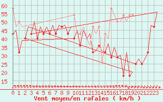 Courbe de la force du vent pour Le Goeree