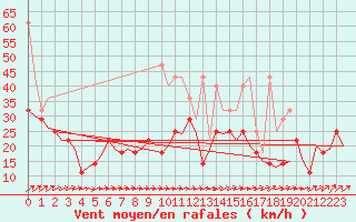 Courbe de la force du vent pour Duesseldorf