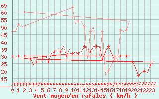 Courbe de la force du vent pour London / Heathrow (UK)