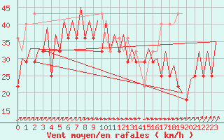 Courbe de la force du vent pour Platform L9-ff-1 Sea