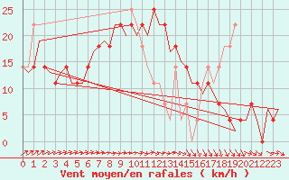 Courbe de la force du vent pour Wunstorf