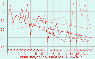 Courbe de la force du vent pour Platform J6-a Sea