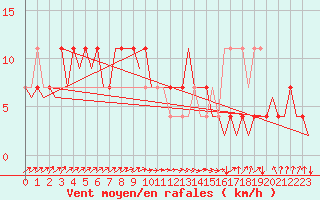 Courbe de la force du vent pour Noervenich