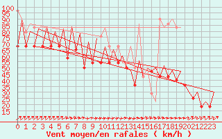 Courbe de la force du vent pour Platform K14-fa-1c Sea