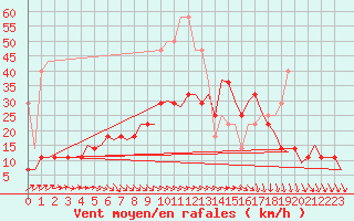 Courbe de la force du vent pour Linkoping / Malmen