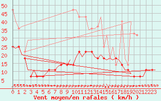 Courbe de la force du vent pour Volkel
