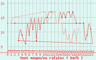 Courbe de la force du vent pour Belfast / Aldergrove Airport