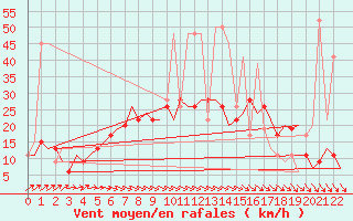 Courbe de la force du vent pour Alghero