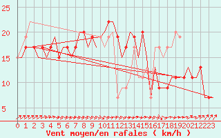 Courbe de la force du vent pour London / Heathrow (UK)