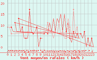 Courbe de la force du vent pour Melilla