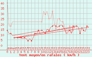 Courbe de la force du vent pour Bremen