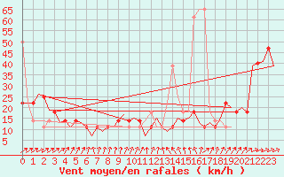 Courbe de la force du vent pour Noervenich