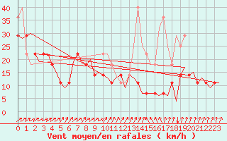 Courbe de la force du vent pour Vaasa