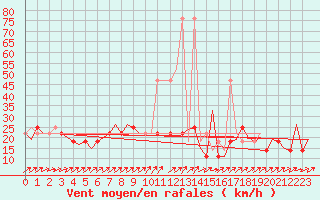 Courbe de la force du vent pour Bueckeburg