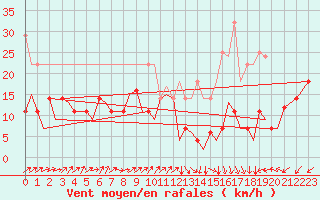 Courbe de la force du vent pour Namsos Lufthavn