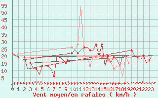 Courbe de la force du vent pour Madrid / Cuatro Vientos