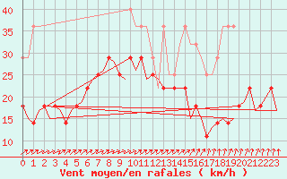 Courbe de la force du vent pour Muenster / Osnabrueck