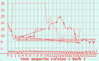 Courbe de la force du vent pour Saint Gallen-Altenrhein