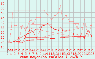 Courbe de la force du vent pour Mildenhall Royal Air Force Base