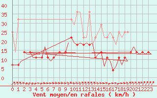 Courbe de la force du vent pour Hamburg-Fuhlsbuettel