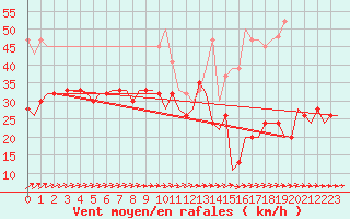 Courbe de la force du vent pour Wattisham