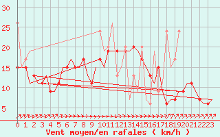 Courbe de la force du vent pour Rhodes Airport