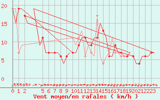 Courbe de la force du vent pour London / Heathrow (UK)