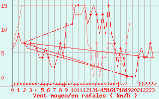 Courbe de la force du vent pour Menorca / Mahon