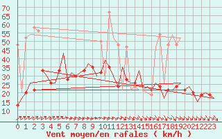 Courbe de la force du vent pour Belfast / Aldergrove Airport